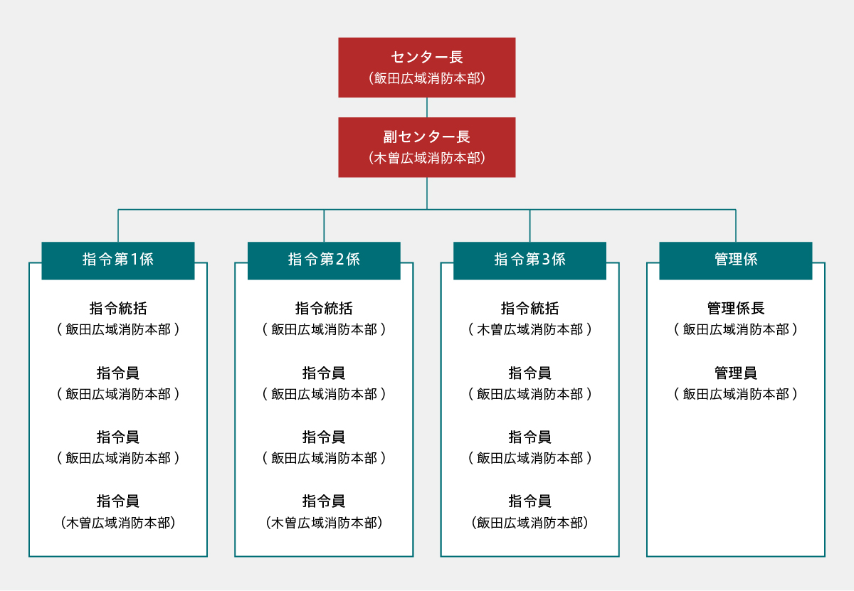 飯田・木曽消防指令センター組織図